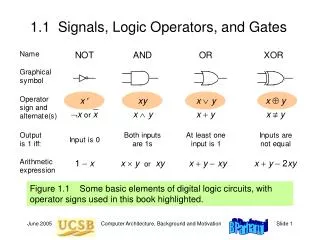 1.1 Signals, Logic Operators, and Gates