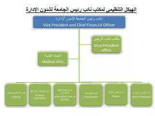 الهيكل التنظيمي لمكتب نائب رئيس الجامعة لشئون الإدارة