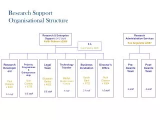 Research Support Organisational Structure