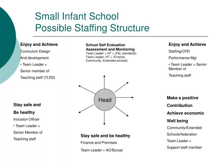 small infant school possible staffing structure