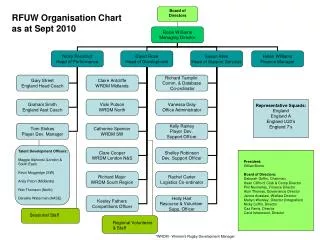 RFUW Organisation Chart as at Sept 2010