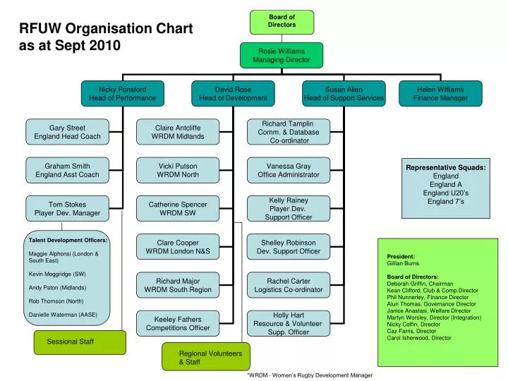 rfuw organisation chart as at sept 2010
