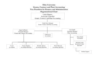 Ohio University Grants, Contract and Plant Accounting Vice President for Finance and Administration Organizational Chart