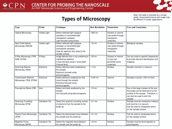 types of microscopy