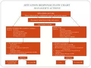 SITUATION RESPONSE FLOW CHART MANAGER’S ACTIONS