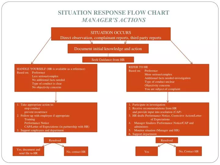 situation response flow chart manager s actions