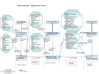 Performing Arts : Added Value Chain