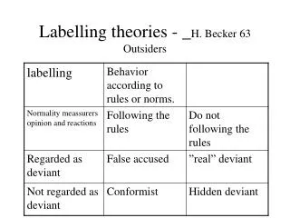 Labelling theories - _ H. Becker 63 Outsiders