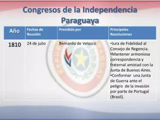 Congresos de la Independencia Paraguaya