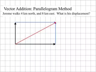 Vector Addition: Parallelogram Method