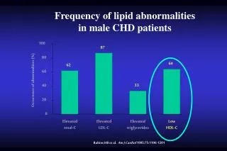 Frequency of lipid abnormalities in male CHD patients