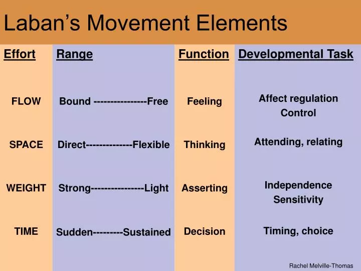 laban s movement elements