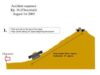 Accident sequence Kp. 16 (Chocoriari) August 1st 2003