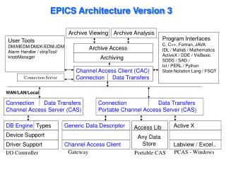 EPICS Architecture Version 3