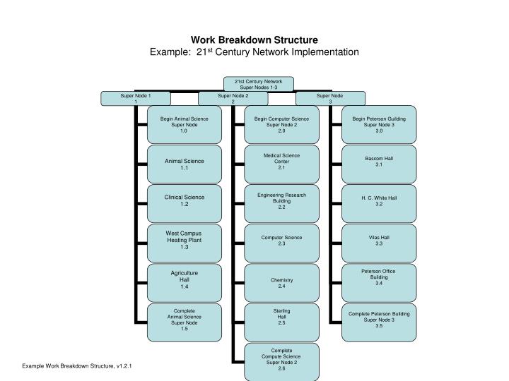 work breakdown structure example 21 st century network implementation
