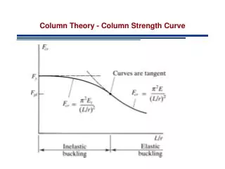 Column Theory - Column Strength Curve