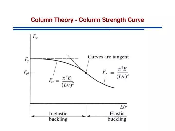column theory column strength curve