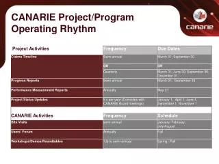 CANARIE Project/Program Operating Rhythm
