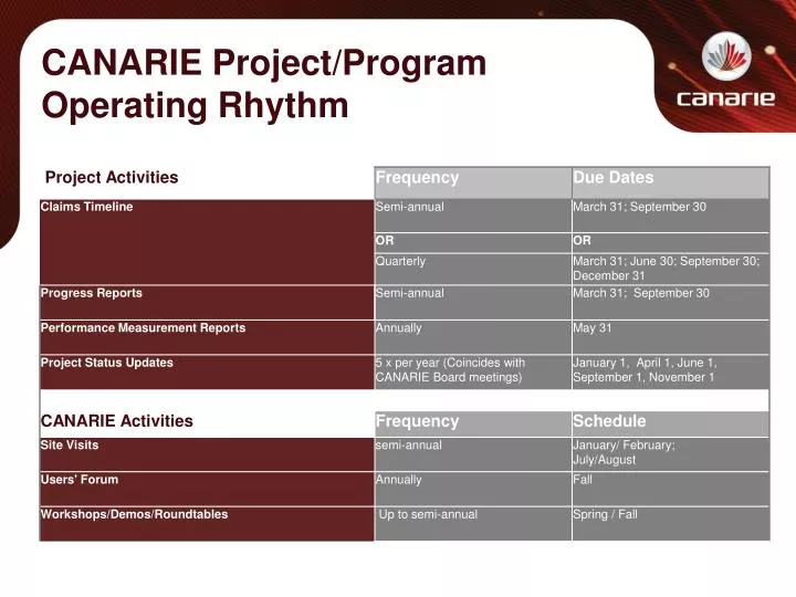 canarie project program operating rhythm