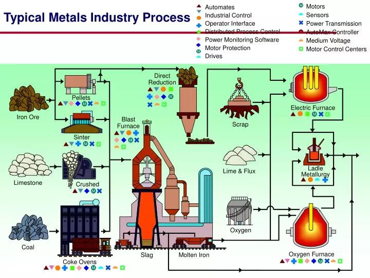 typical metals industry process