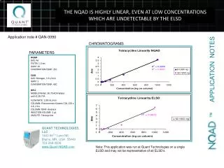 THE NQAD IS HIGHLY LINEAR, EVEN AT LOW CONCENTRATIONS WHICH ARE UNDETECTABLE BY THE ELSD