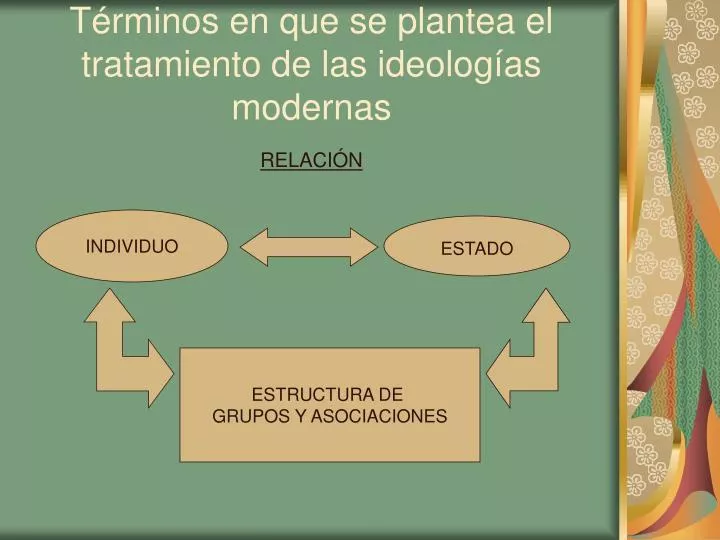 t rminos en que se plantea el tratamiento de las ideolog as modernas