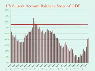 US Current Account Balances: Share of GDP