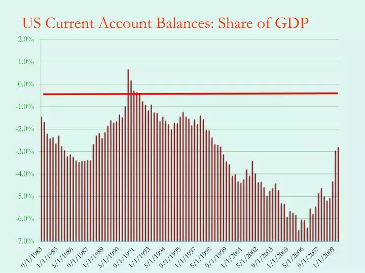 us current account balances share of gdp