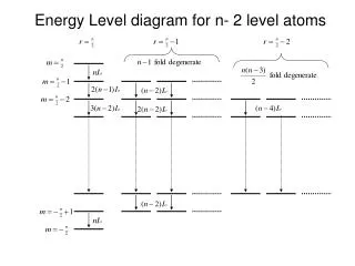 Energy Level diagram for n- 2 level atoms