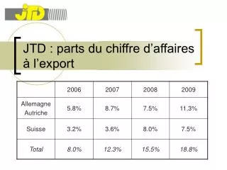 jtd parts du chiffre d affaires l export