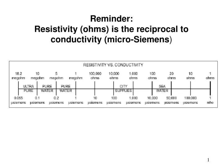 reminder resistivity ohms is the reciprocal to conductivity micro siemens
