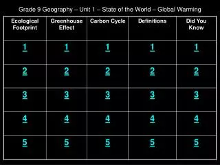 Grade 9 Geography – Unit 1 – State of the World – Global Warming