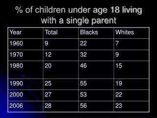% of children under age 18 living with a single parent