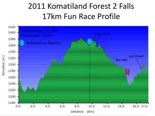 2011 Komatiland Forest 2 Falls 17km Fun Race Profile