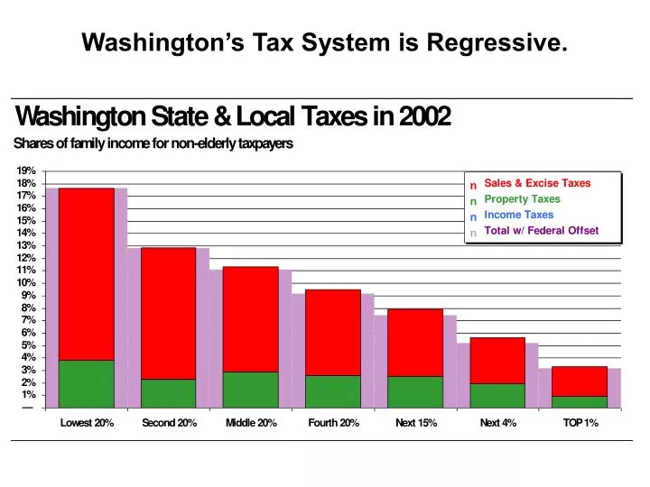 washington s tax system is regressive