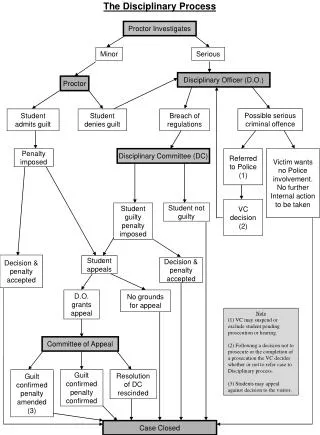 The Disciplinary Process