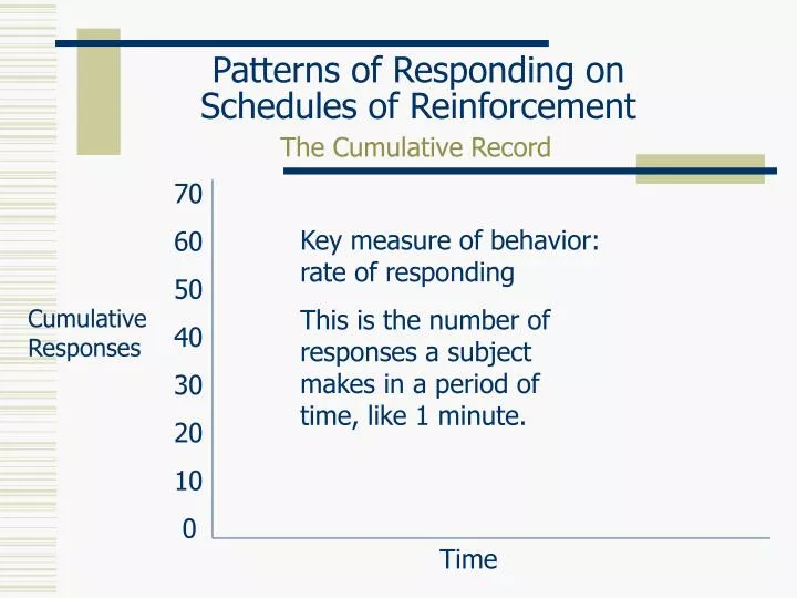 patterns of responding on schedules of reinforcement