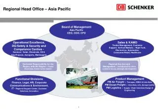 Regional Head Office – Asia Pacific