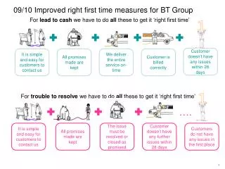 09/10 Improved right first time measures for BT Group