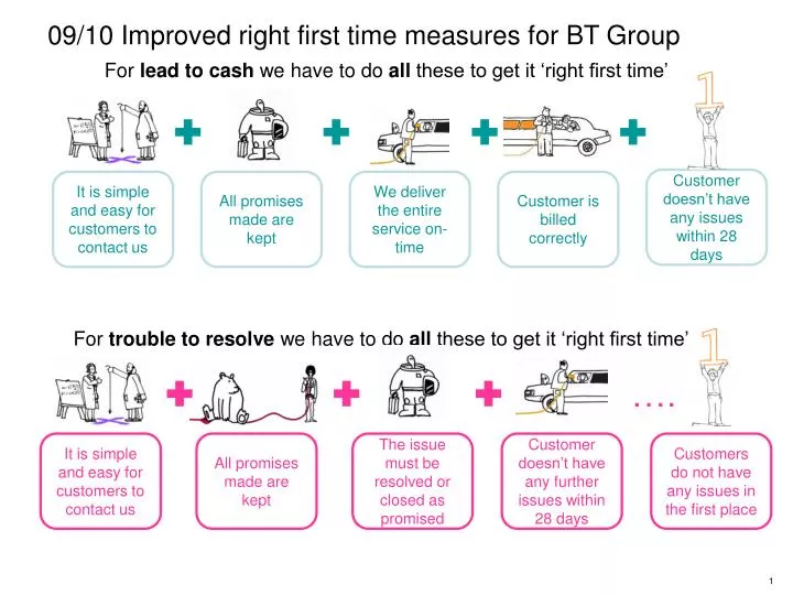 09 10 improved right first time measures for bt group