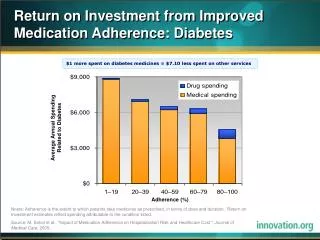 Return on Investment from Improved Medication Adherence: Diabetes