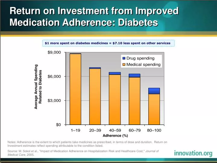 return on investment from improved medication adherence diabetes