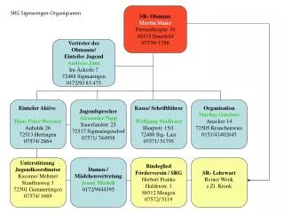 SR- Obmann Martin Maier Fürstenbergstr. 33 88515 Emerfeld 07576/ 1786