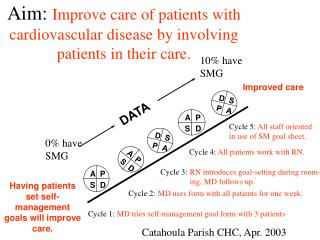 Aim: Improve care of patients with cardiovascular disease by involving patients in their care.