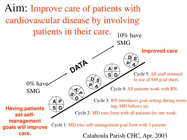 aim improve care of patients with cardiovascular disease by involving patients in their care
