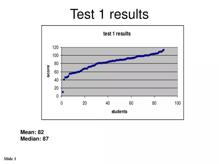 test 1 results