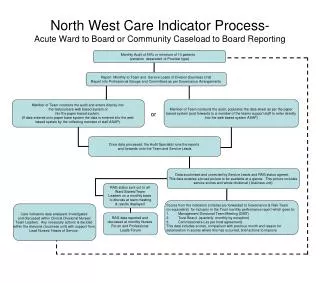 North West Care Indicator Process- Acute Ward to Board or Community Caseload to Board Reporting