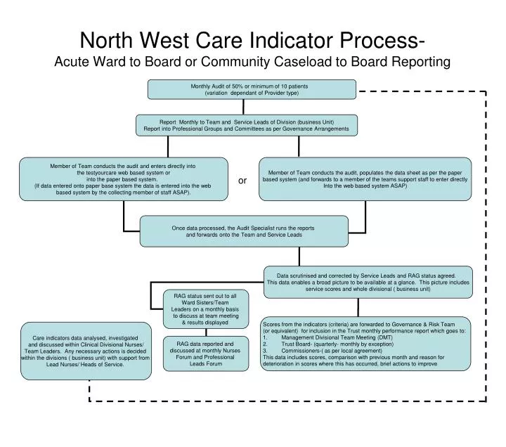 north west care indicator process acute ward to board or community caseload to board reporting