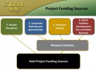 Project Funding Sources
