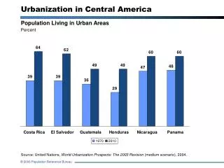 Urbanization in Central America
